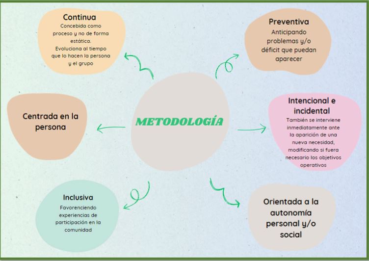 Actividades Fundación AFIM: METOLODOGÍA FUNDACIÓN AFIM SALAMANCA